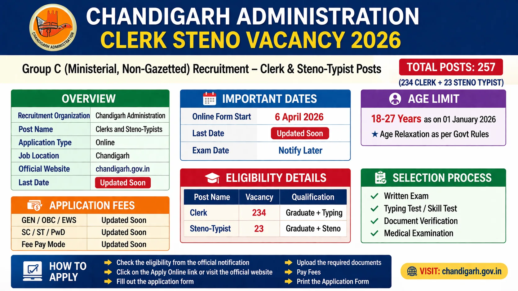Chandigarh Administration Clerk Steno Vacancy 2026